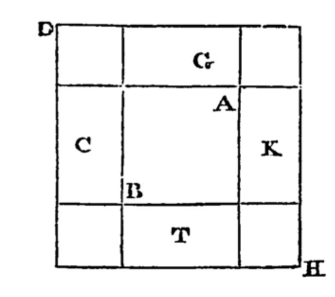 Al-Khwarizmi completing the square: square AB with four rectangles C, G, T, K and corner squares completing figure DH